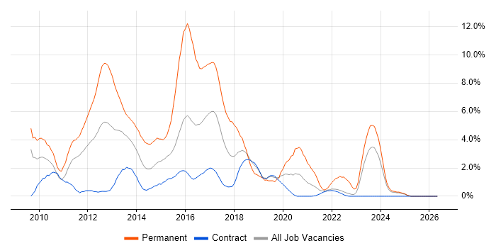 jQuery job vacancy trend in Shropshire