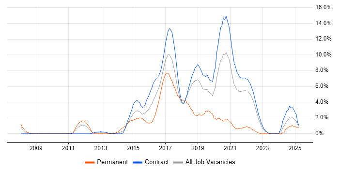 Job vacancy trend for JSON in Shropshire Job vacancy trend for JSON in Shropshire