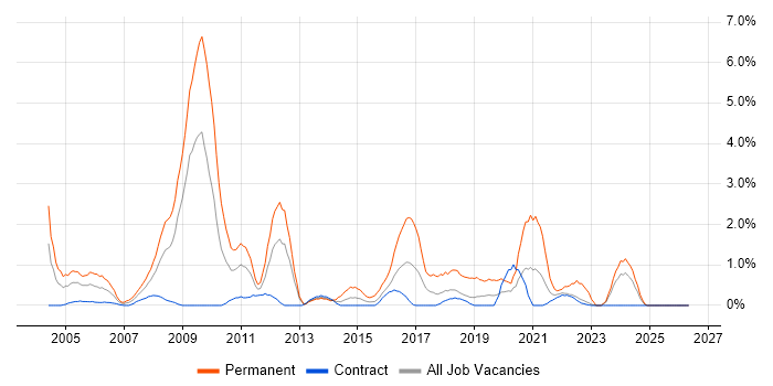 Junior Developer job vacancy trend in Shropshire