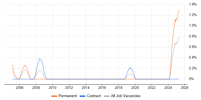 Job vacancy trend for Key Management in Shropshire Job vacancy trend for Key Management in Shropshire
