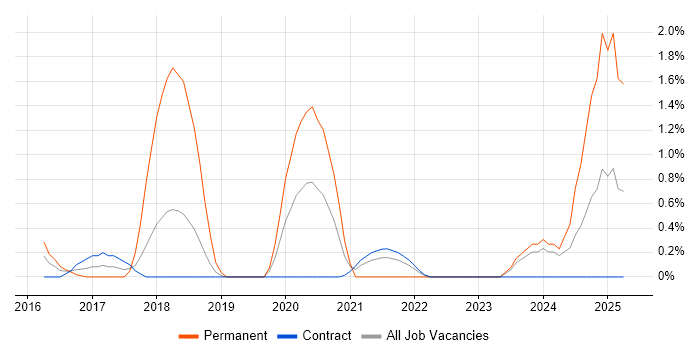 Job vacancy trend for Kimball Methodology in Shropshire Job vacancy trend for Kimball Methodology in Shropshire