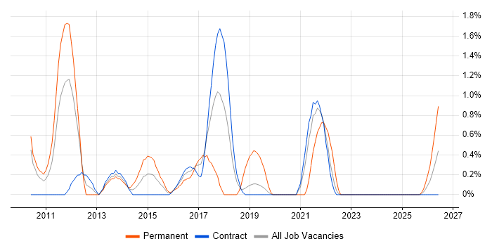 Knowledge Management job vacancy trend in Shropshire