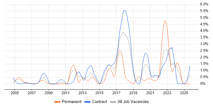 Knowledge Transfer job vacancy trend in Shropshire