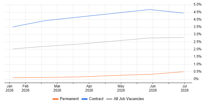 Lakehouse job vacancy trend in Shropshire