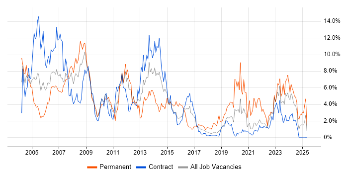 Job vacancy trend for LAN in Shropshire Job vacancy trend for LAN in Shropshire