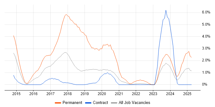 Job vacancy trend for Laravel in Shropshire
