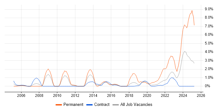 Job vacancy trend for Law in Shropshire