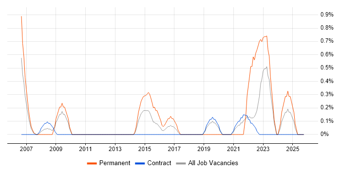 Lead Business Analyst job vacancy trend in Shropshire