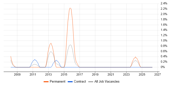 Lead C# Developer job vacancy trend in Shropshire