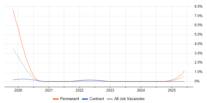 Job vacancy trend for Lead Data Engineer in Shropshire Job vacancy trend for Lead Data Engineer in Shropshire