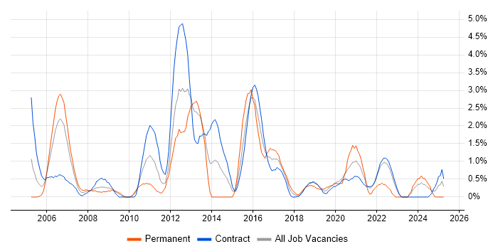 Job vacancy trend for Lead Developer in Shropshire Job vacancy trend for Lead Developer in Shropshire