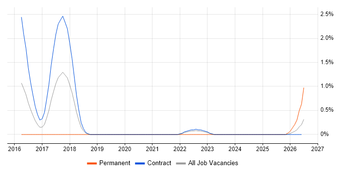 Lead DevOps Engineer job vacancy trend in Shropshire