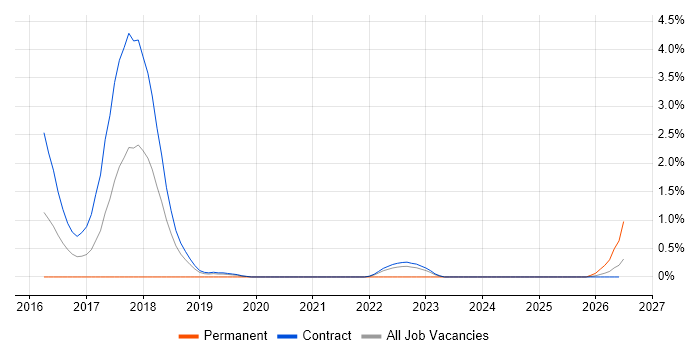 Lead DevOps job vacancy trend in Shropshire