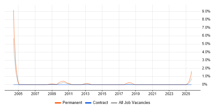 Lead Generation job vacancy trend in Shropshire