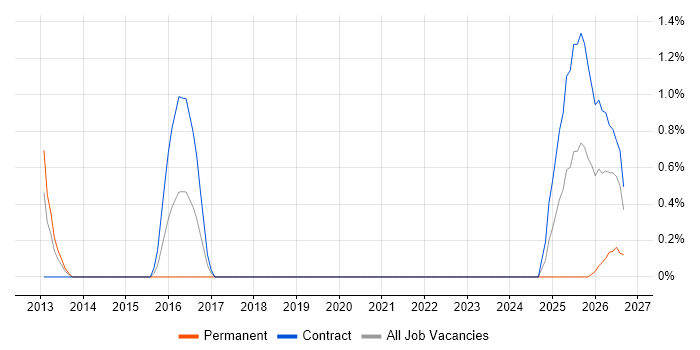 Lead Java Engineer job vacancy trend in Shropshire
