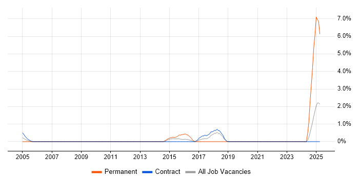 Job vacancy trend for Legacy Applications in Shropshire Job vacancy trend for Legacy Applications in Shropshire