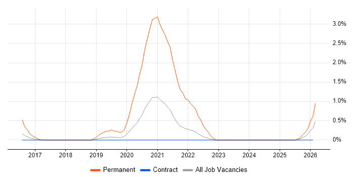 Legacy Code job vacancy trend in Shropshire