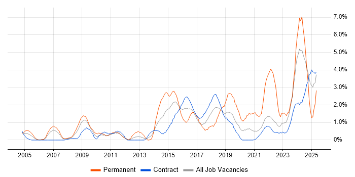 Job vacancy trend for Legal in Shropshire Job vacancy trend for Legal in Shropshire