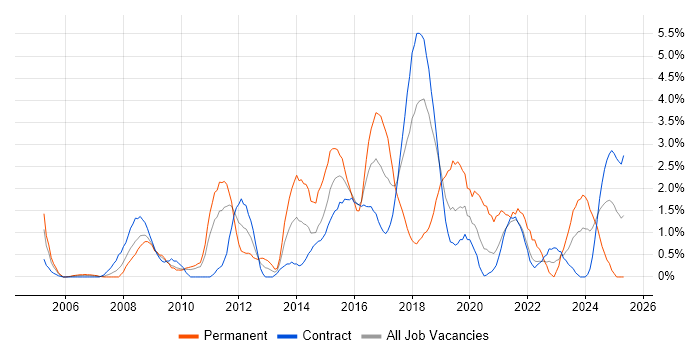Job vacancy trend for Line Management in Shropshire Job vacancy trend for Line Management in Shropshire