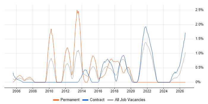 Linux Command Line job vacancy trend in Shropshire
