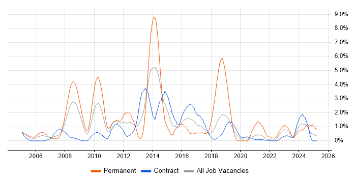 Job vacancy trend for Load Balancing in Shropshire