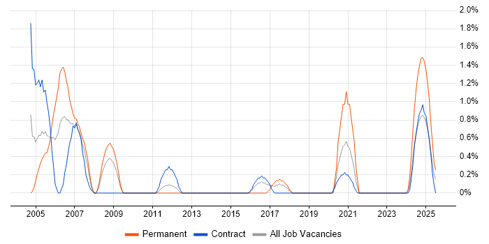 Job vacancy trend for Load Testing in Shropshire Job vacancy trend for Load Testing in Shropshire