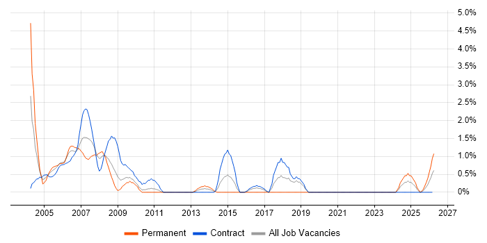 LoadRunner job vacancy trend in Shropshire