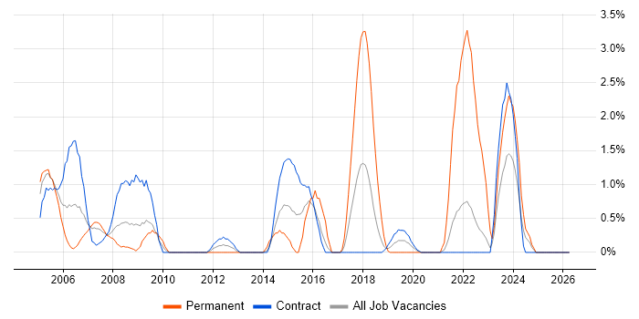 Local Government job vacancy trend in Shropshire