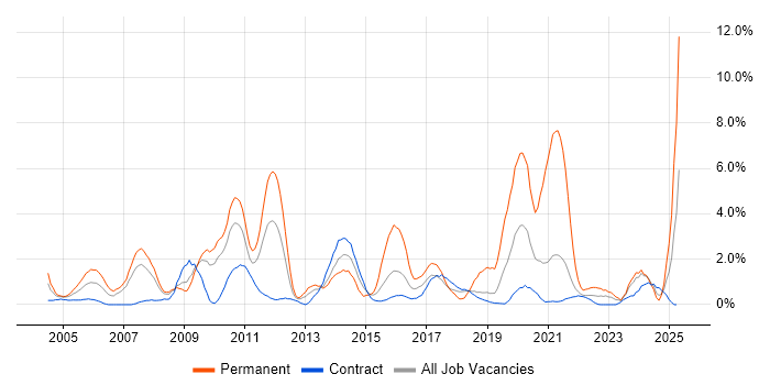 Job vacancy trend for Logistics in Shropshire Job vacancy trend for Logistics in Shropshire