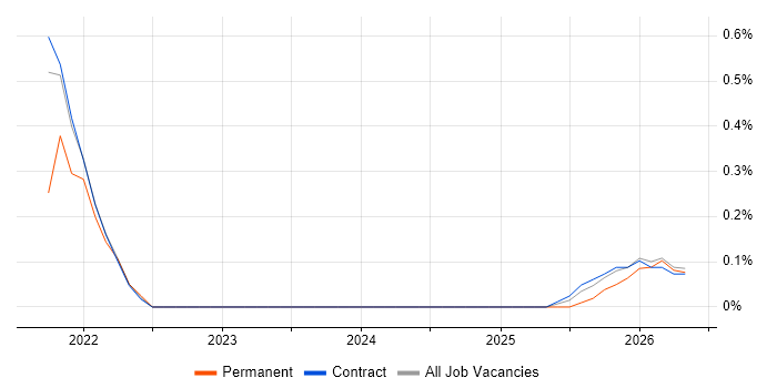 Low-Code job vacancy trend in Shropshire
