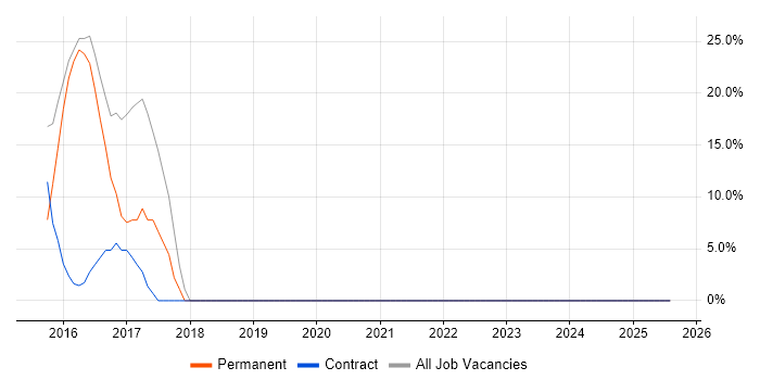 Job vacancy trend for AngularJS in Ludlow