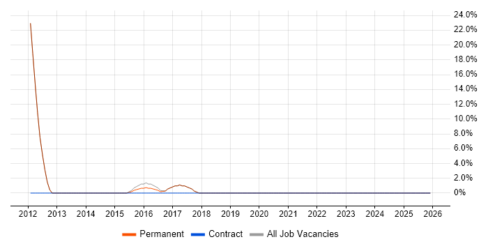 ASP.NET MVC job vacancy trend in Ludlow