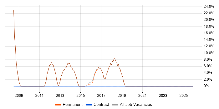 ASP.NET job vacancy trend in Ludlow