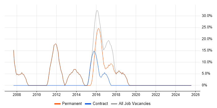 Job vacancy trend for C# in Ludlow