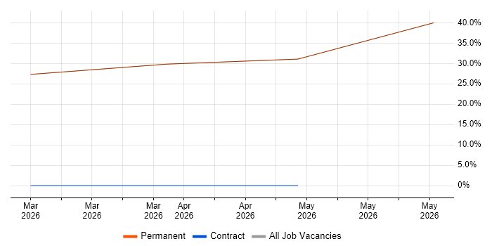 Data Extraction job vacancy trend in Ludlow
