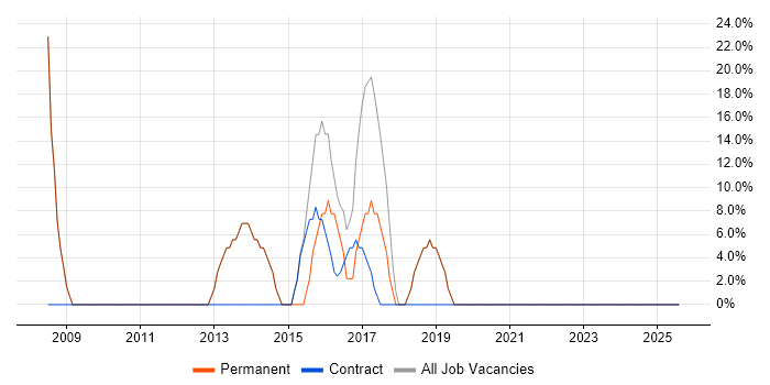 Job vacancy trend for Developer in Ludlow