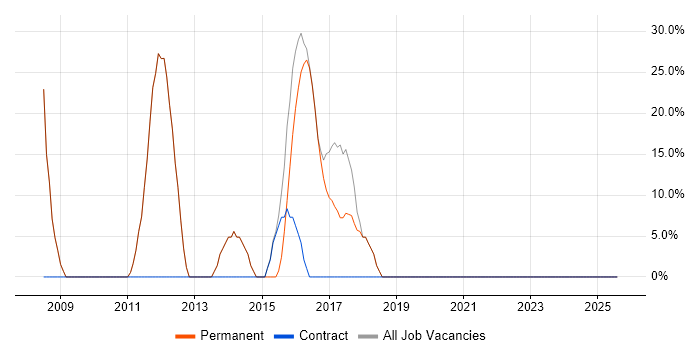 Job vacancy trend for .NET Developer in Ludlow