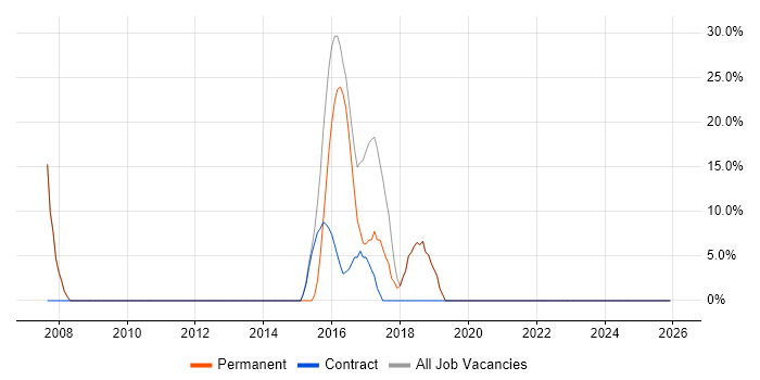 .NET Framework job vacancy trend in Ludlow