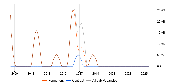 Job vacancy trend for .NET in Ludlow