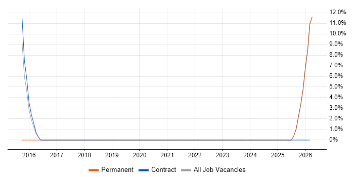 ETL job vacancy trend in Ludlow