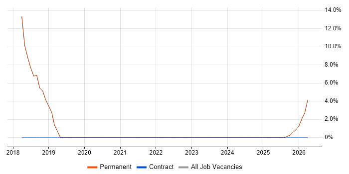 Migration job vacancy trend in Ludlow