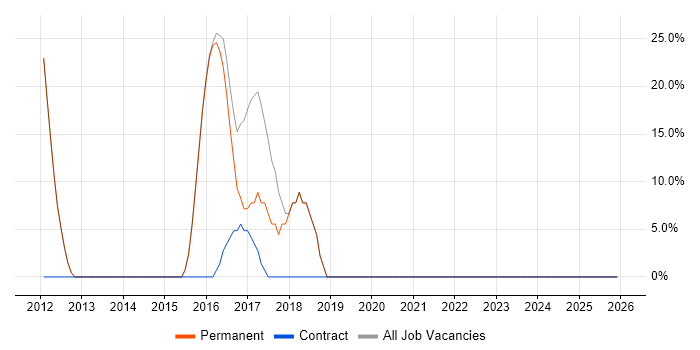 MVC job vacancy trend in Ludlow
