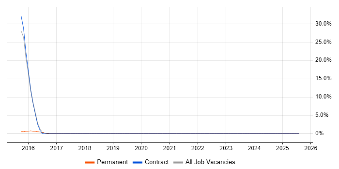Job vacancy trend for Problem-Solving in Ludlow