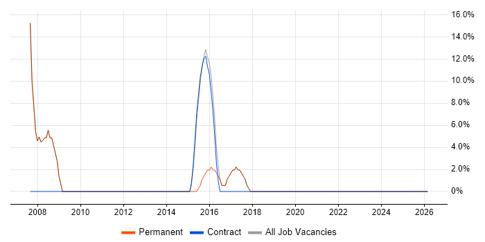 Social Skills job vacancy trend in Ludlow
