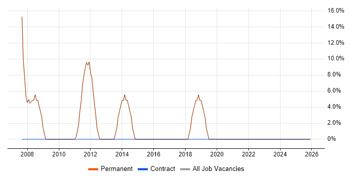 Software Developer job vacancy trend in Ludlow