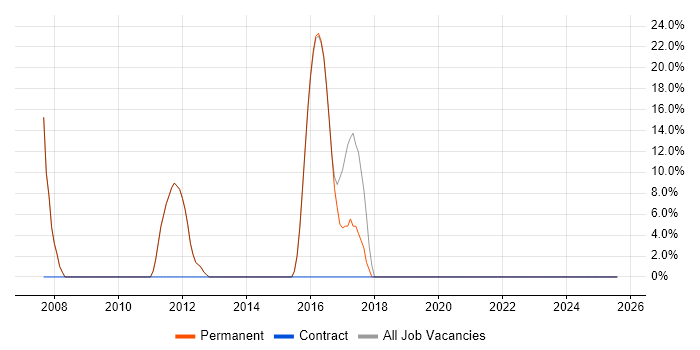 Job vacancy trend for SQL Developer in Ludlow