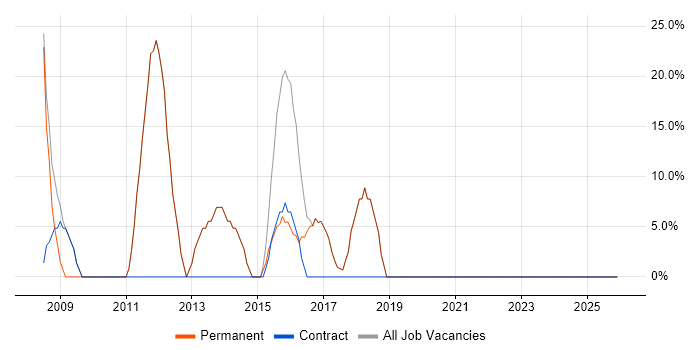 SQL Server job vacancy trend in Ludlow