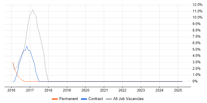 Job vacancy trend for Windows in Ludlow