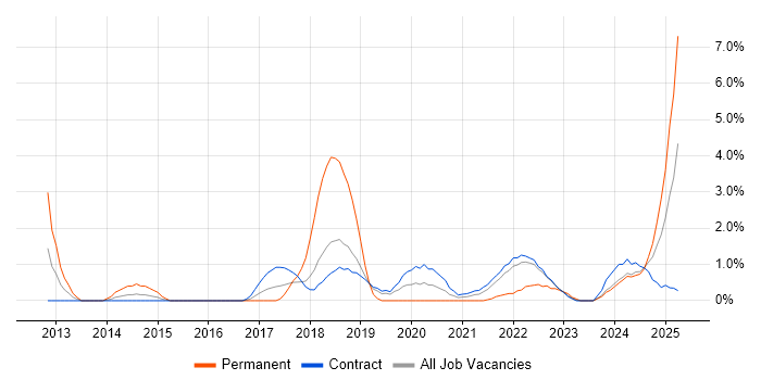 Job vacancy trend for Mac OS in Shropshire Job vacancy trend for Mac OS in Shropshire