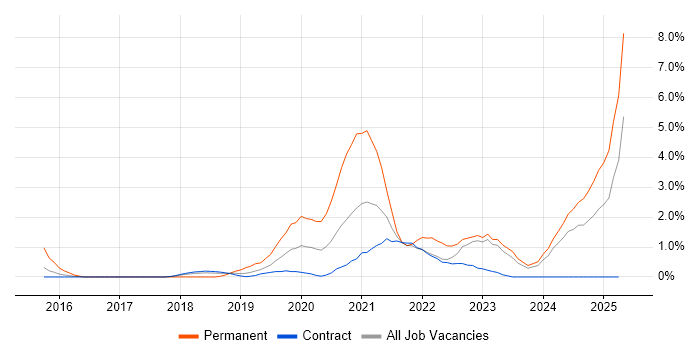 Job vacancy trend for Machine Learning in Shropshire Job vacancy trend for Machine Learning in Shropshire